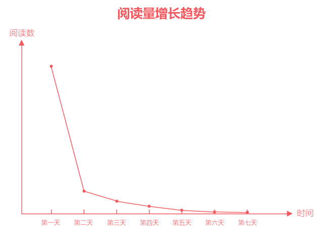 用高数公式分析文章打开率？哭着也要看完！