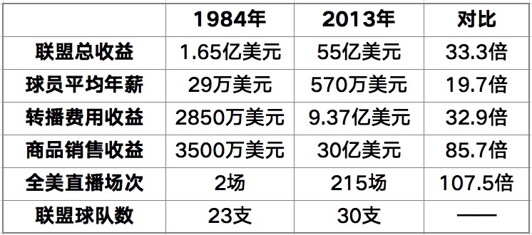 一篇文章解码NBA年收入55亿美金的“超级运营术”