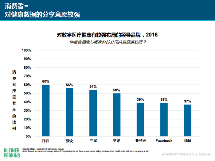 解读2017年互联网女皇报告医疗行业趋势