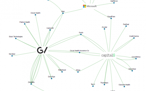 CB Insights：美国科技巨头独角兽投资情况概览