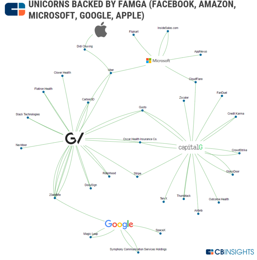 CB Insights：美国科技巨头独角兽投资情况概览