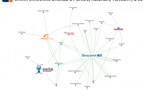 CB Insights：中国网络巨头积极投资私营独角兽