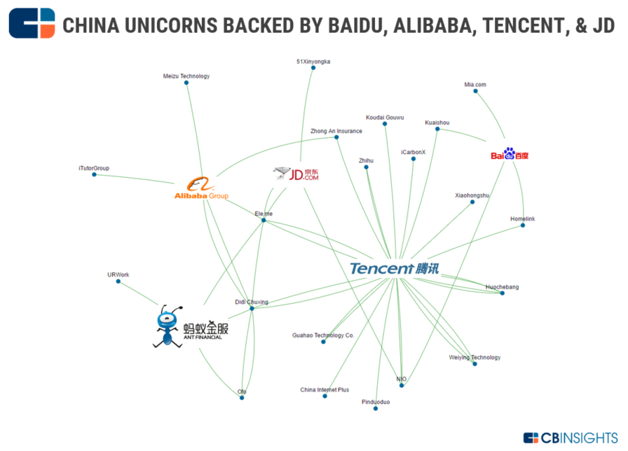 CB Insights：中国网络巨头积极投资私营独角兽