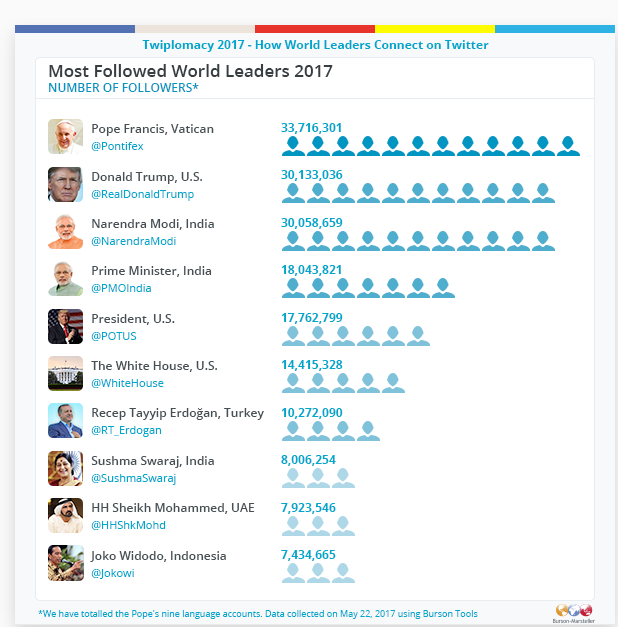 博雅公关：2017年印度总理推特粉丝近3000万 居世界领导人第三位