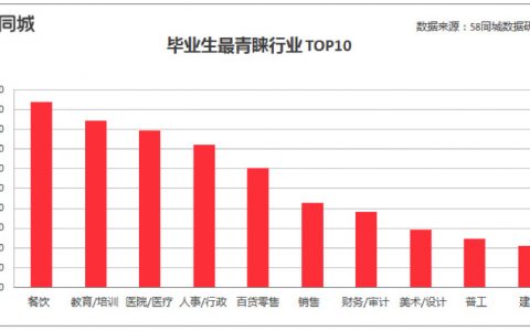 58：2017年高校毕业生餐饮业求职意向高