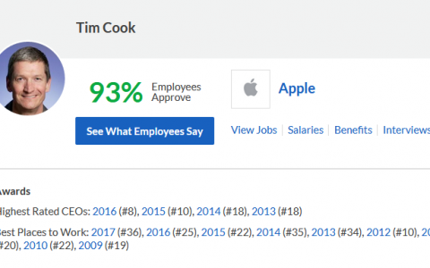Glassdoor：2017年最佳CEO TOP 100 库克降至53名