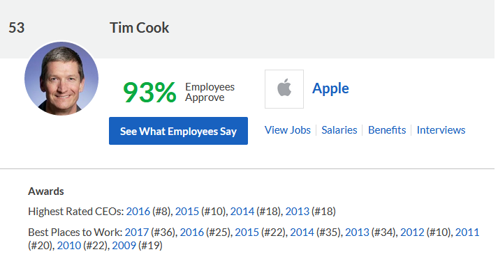 Glassdoor：2017年最佳CEO TOP 100 库克降至53名
