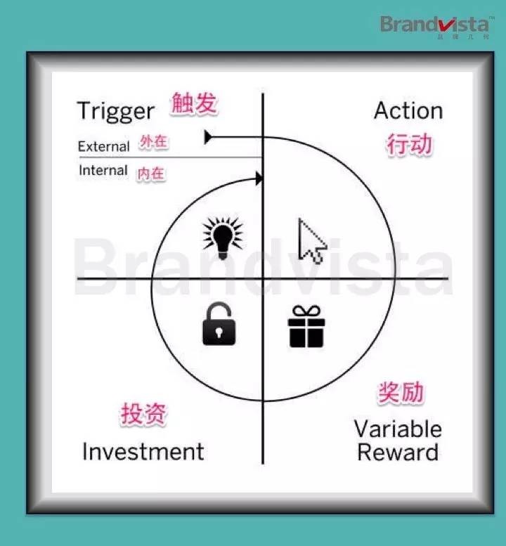 HOOKED上瘾模型