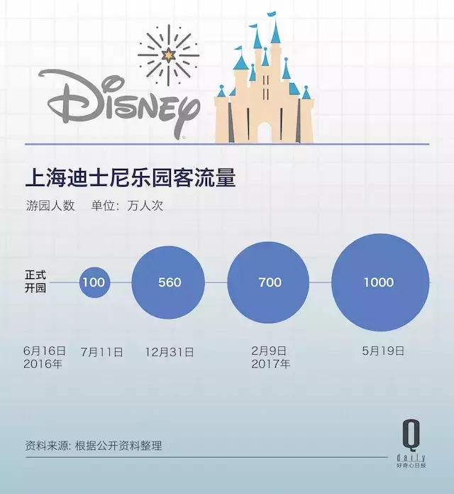 TEA：2016年迪士尼13个主题公园游客流量下滑