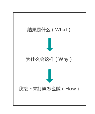 三个模板，教你打通90%的职场沟通