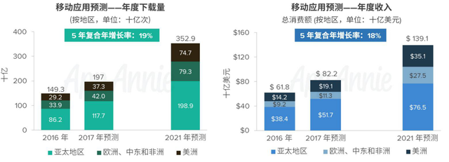 2016-2021年App Store市场经济分析预测报告