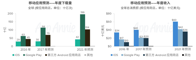 2016-2021年App Store市场经济分析预测报告