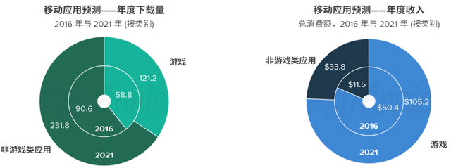 2016-2021年App Store市场经济分析预测报告