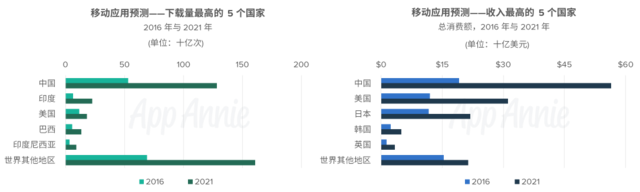 2016-2021年App Store市场经济分析预测报告