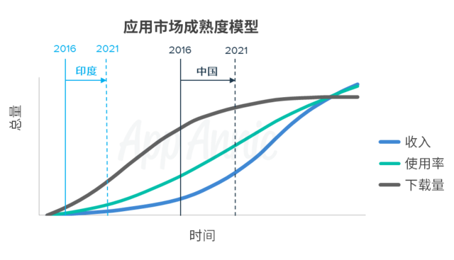 2016-2021年App Store市场经济分析预测报告