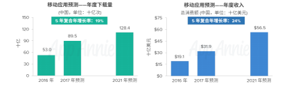 2016-2021年App Store市场经济分析预测报告