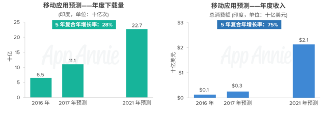 2016-2021年App Store市场经济分析预测报告