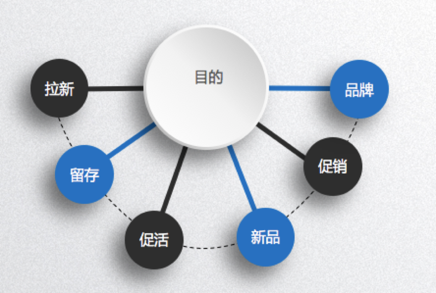 活动运营二三事：如何做好活动产品？