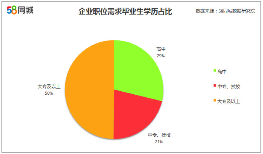 58：2017年高校毕业生餐饮业求职意向高