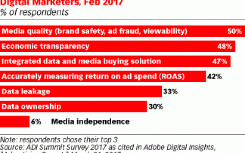 eMarketer：广告流量欺诈影响半数美国网络营销人员的媒体购买