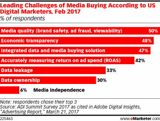 eMarketer：广告流量欺诈影响半数美国网络营销人员的媒体购买