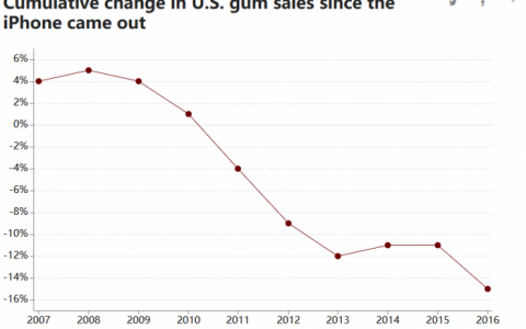 iPhone上市十年害惨了口香糖厂商：用户沉迷屏幕致销量下滑15%