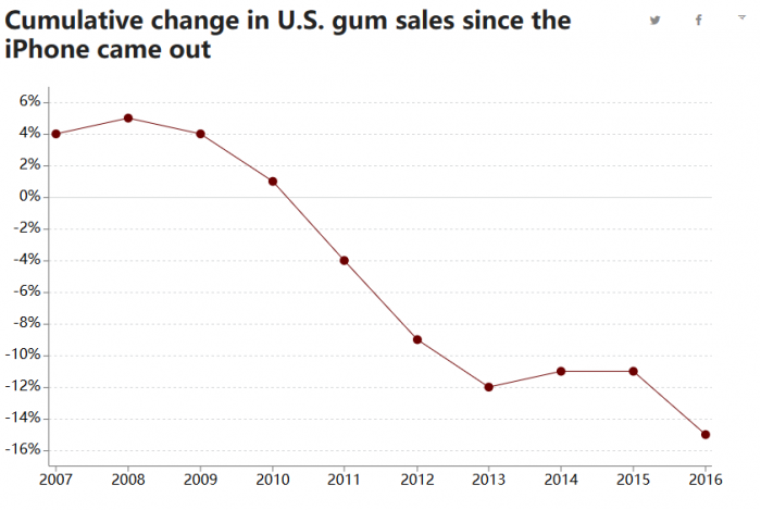 iPhone上市十年害惨了口香糖厂商：用户沉迷屏幕致销量下滑15%