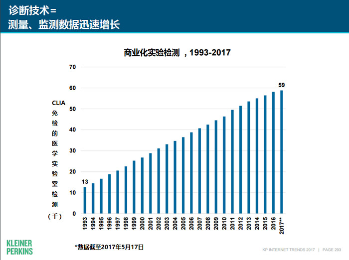 解读2017年互联网女皇报告医疗行业趋势