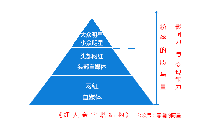 自媒体人的自问：你的粉丝真的是自己的粉丝吗？