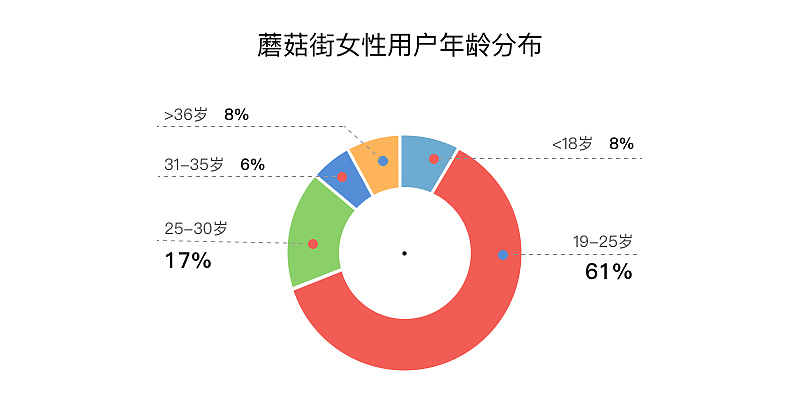 以蘑菇街和网易考拉为例，看电商产品如何选取内容化功能