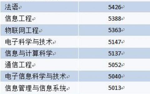 麦可思研究院：2016届本科毕业生平均月收入排名 计算机行业独占前五