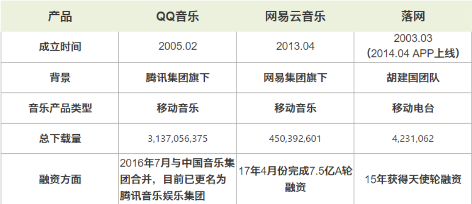 以网易云音乐和落网为竞品对象，聊聊QQ音乐的产品功能与运营策略