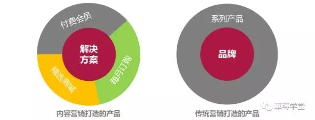 这 4 页 PPT ，让你明白什么是互联网“内容营销”