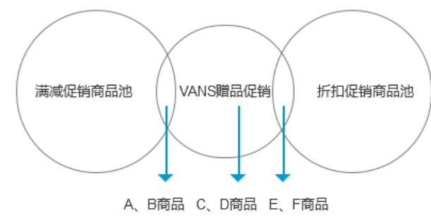 电商第一步：初识购物车的产品框架