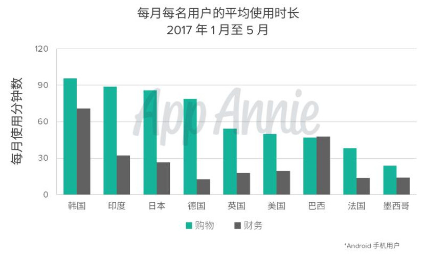 App Annie：2017年消费者应用使用行为