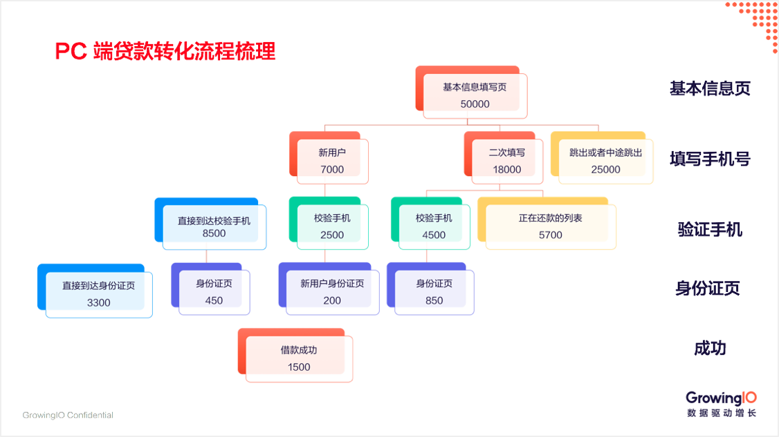 从注册到成单，三大步骤提升贷款业务转化率