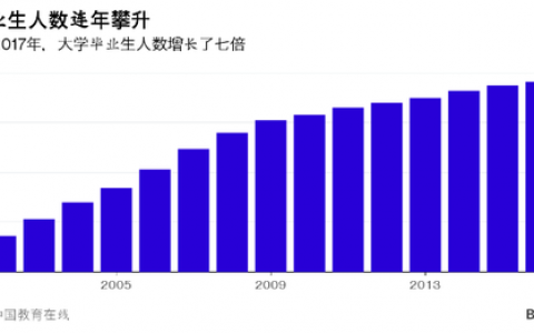 中国大学生起薪大幅下降 或为新经济增添竞争优势