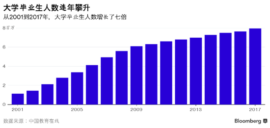 中国大学生起薪大幅下降 或为新经济增添竞争优势