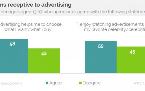 YouGov：58%的美国青少年认为广告对购买决策有影响