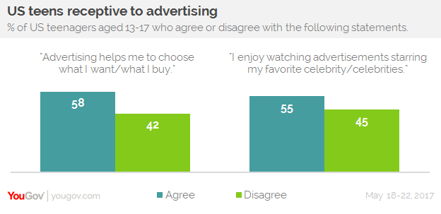 YouGov：58%的美国青少年认为广告对购买决策有影响