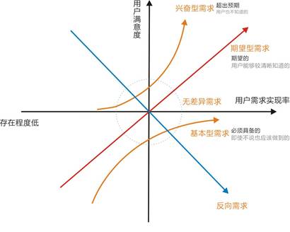 了解用户，管理预期，分级运营，你才能做好用户