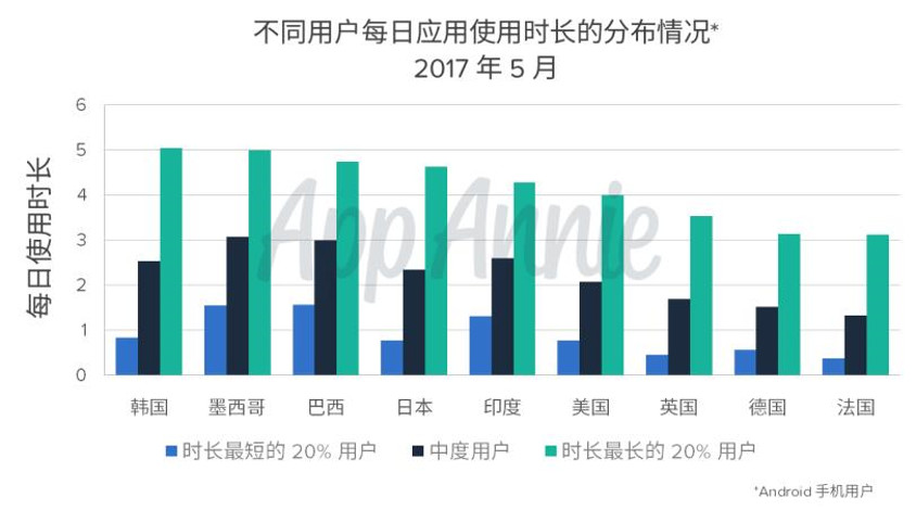 App Annie：2017年消费者应用使用行为