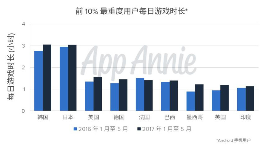 App Annie：2017年消费者应用使用行为