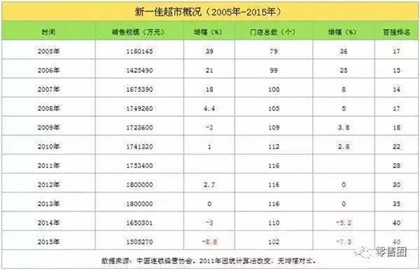 又一个巨头倒下！曾年销180亿，连锁百家！