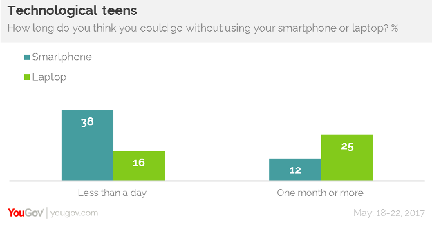 YouGov：青少年智能手机成瘾者越来越多