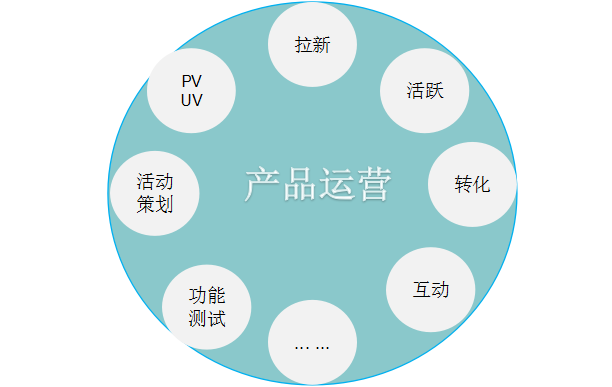 四个维度，为你揭开运营的神秘面纱