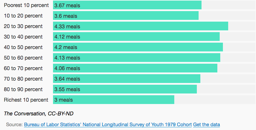 Quartz：调查显示收入处于社会中 40%-50% 的人最喜欢吃快餐