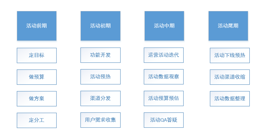 运营复盘：记一次失败的运营活动