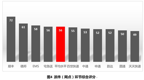 中消协：2017年快递服务体验式调查 顺丰综合排名第一