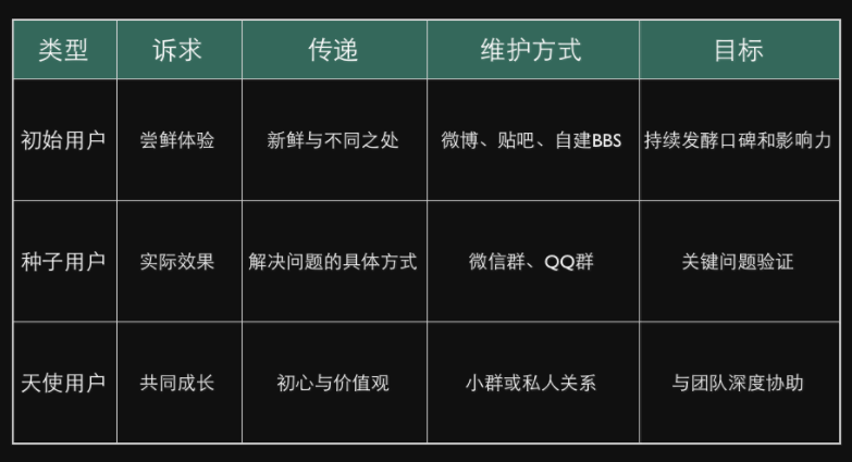 谁会是你的天使用户？